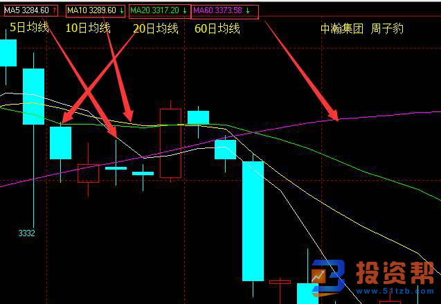 MA均线指标如何判断价格涨跌和价格运行的趋势