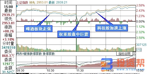 A股三大指数震荡上涨 科技分支补涨强势