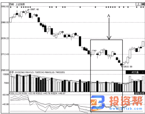 RSI指标的应用技巧及RSI的具体使用要领如何分析？