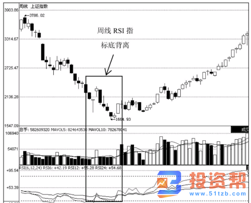 RSI指标的应用技巧及RSI的具体使用要领如何分析？