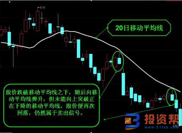 激进型与稳健型投资者对于移动平均线的买入时机的方法