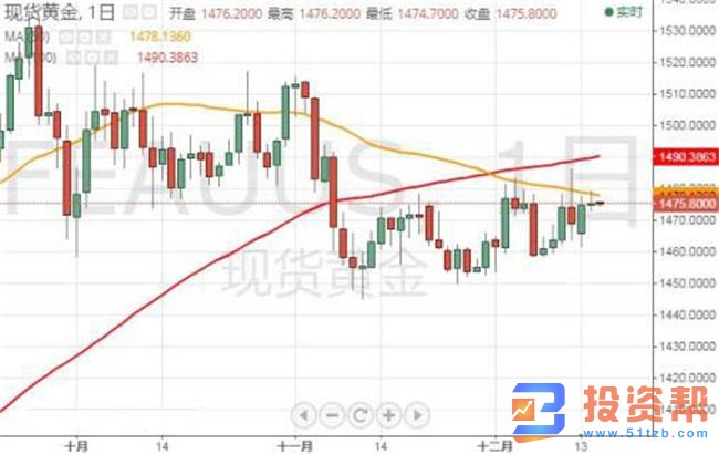 机构称多头攻克1480/85阻力区，金价将飙升30美元