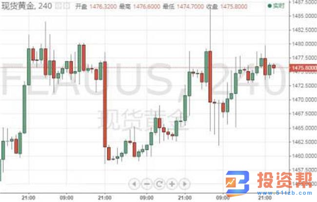 机构称多头攻克1480/85阻力区，金价将飙升30美元