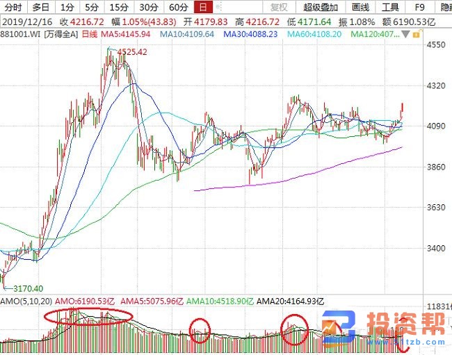 A股冲高回落5大信号 如何应对3大雷区变盘