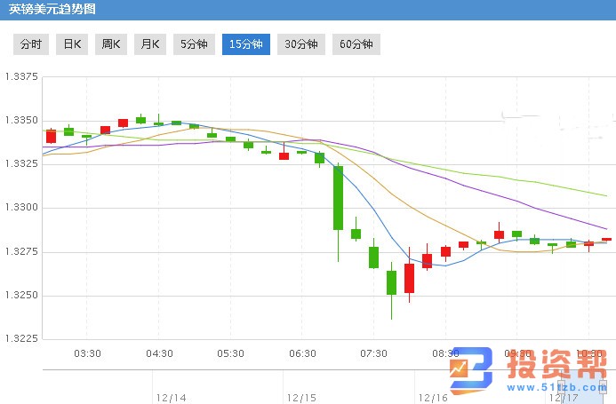 罢工持续第12天!英镑急剧下跌今日黄金仍承压