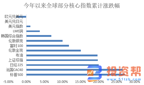 顶级投行纷纷被打脸 ,明年前瞻风向标还是“反向标”?