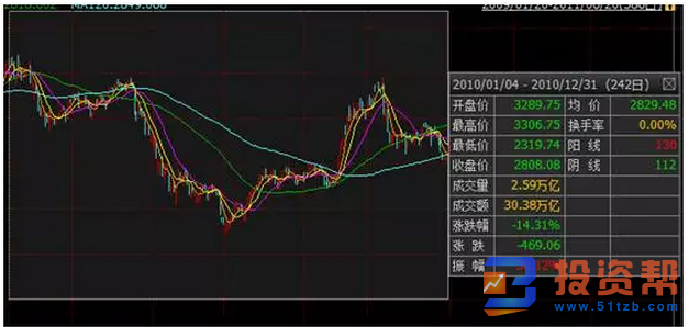 顶级投行纷纷被打脸 ，明年前瞻风向标还是“反向标”？