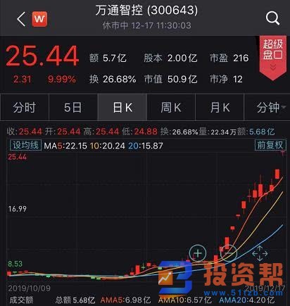 融资客单日加仓逾90亿 沪指突破3000点,春季行情提前展开?