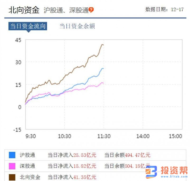 融资客单日加仓逾90亿 沪指突破3000点,春季行情提前展开?