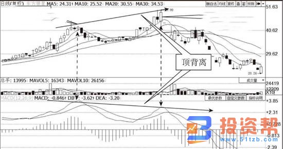 MACD指标的背离形态分析及其具有的基本特征