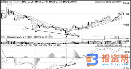 MACD指标的背离形态分析及其具有的基本特征