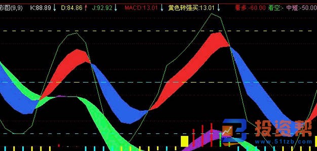 投资者如何解决KDJ指标钝化，信号操作方法有哪些？