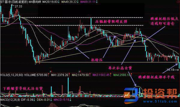 k线图基础知识中的价托转价压形态特征和操作方法