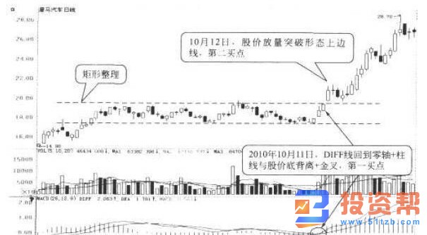 持续整理形态与MACD指标结合实战经验的应用