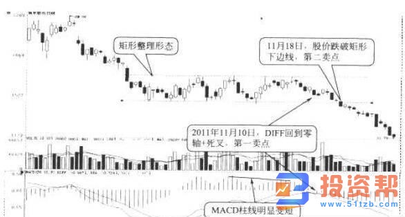 持续整理形态与MACD指标结合实战经验的应用