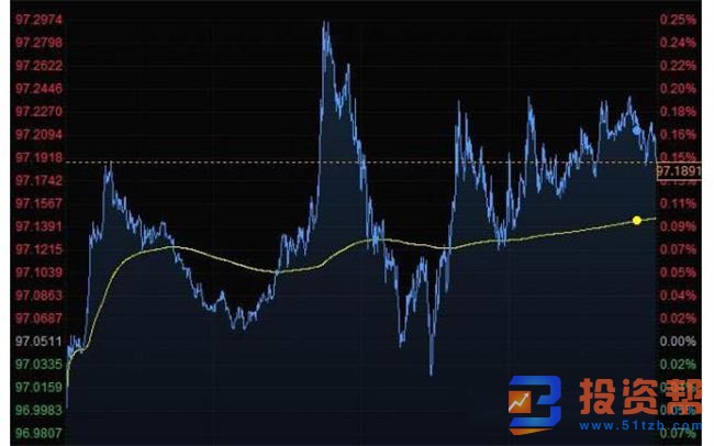 美指止跌回升，英镑重挫200点创13月最大单日跌幅