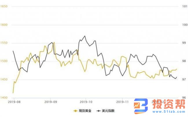 金银T+D双双收涨,机构称看好黄金跑赢美股