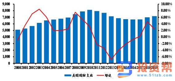 2020财年国防授权法案被批准，支出增长2.8%