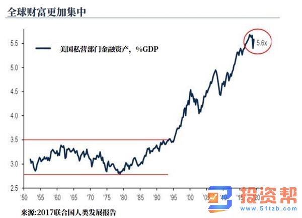 全球储蓄对于投资资金盈余 债券市场泡沫或打压股市增长势头