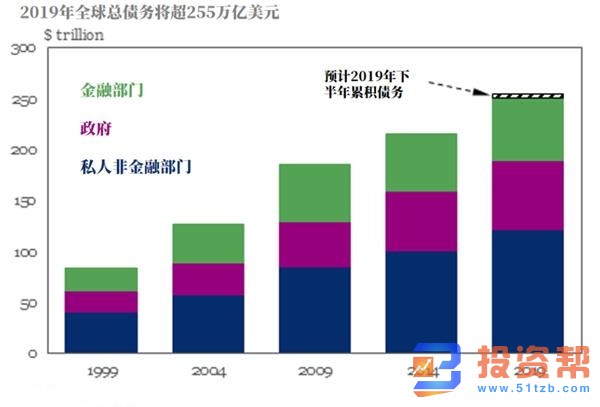 全球储蓄对于投资资金盈余 债券市场泡沫或打压股市增长势头