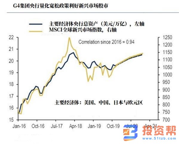 全球储蓄对于投资资金盈余 债券市场泡沫或打压股市增长势头