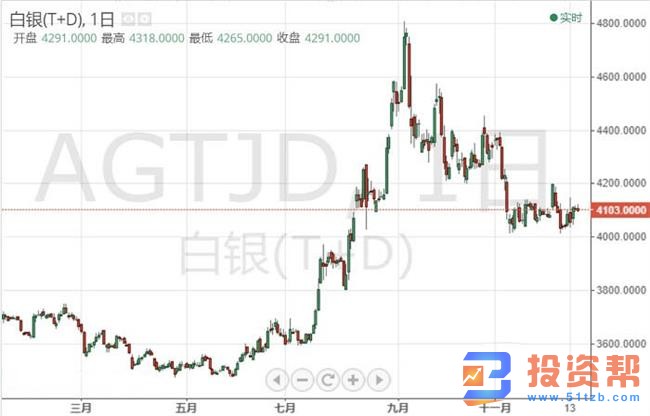 谨慎贸然大举押注黄金,白银可能扩大反弹空间