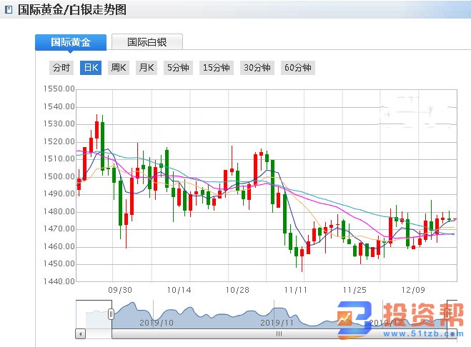 特朗普遭众议院弹劾 美国股指再创新高 现货黄金突破1500?