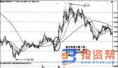 均线的短线买入信号和均线的短线卖出信号如何理解