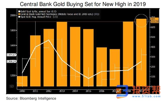 各国央行购金热情不减，成功提振黄金需求