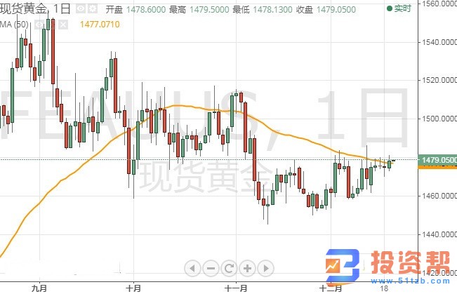 现货黄金多头准备好!金价陷于窄幅波动有望大涨
