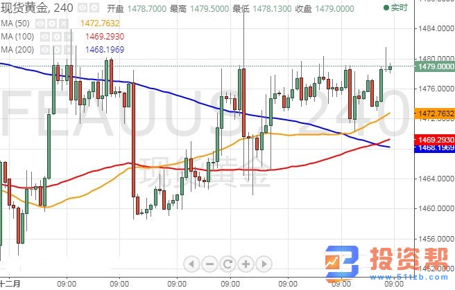 现货黄金多头准备好!金价陷于窄幅波动有望大涨