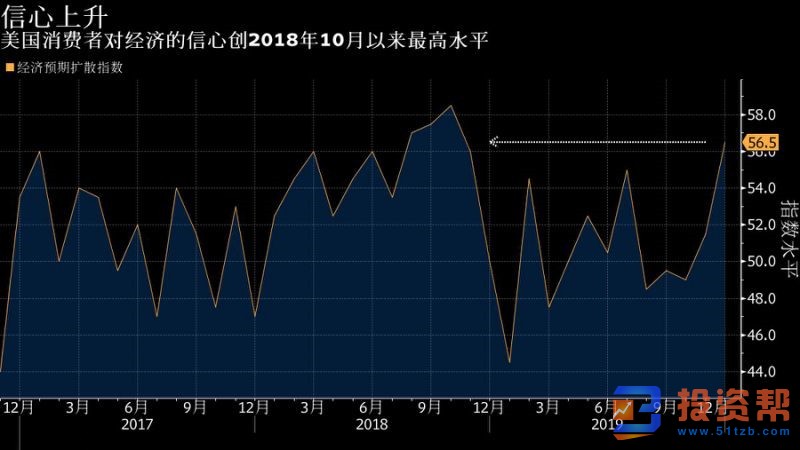 美国系列经济数据不佳，制造业风险凸显 日内美国两大数据将公布