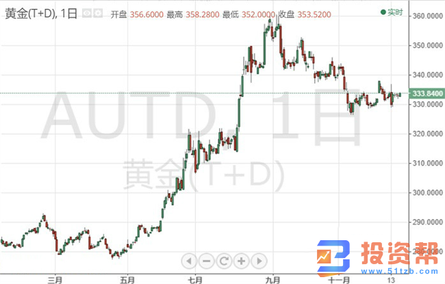 黄金交投于1478美元区域,重磅数据后能否站上千五大关