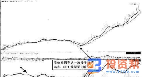 升势中MACD交易技术中回调后0轴下方买入分析