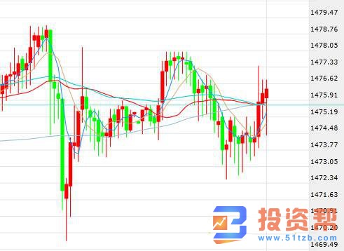 市场淡化特朗普弹劾影响 黄金维持在1470上方窄幅波动
