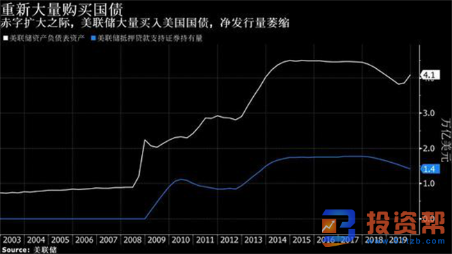 美联储成为美债最大买家，将吸收近60%净发行部分