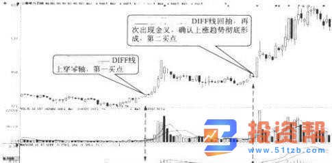 利用MACD的指标寻找买卖点的技术分析特点