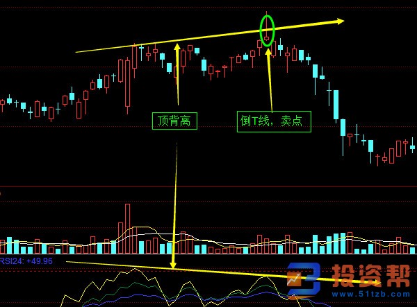 RSI指标与股票买卖点的顶背离、底背离的形态