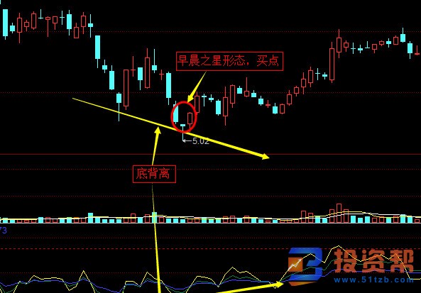 RSI指标与股票买卖点的顶背离、底背离的形态