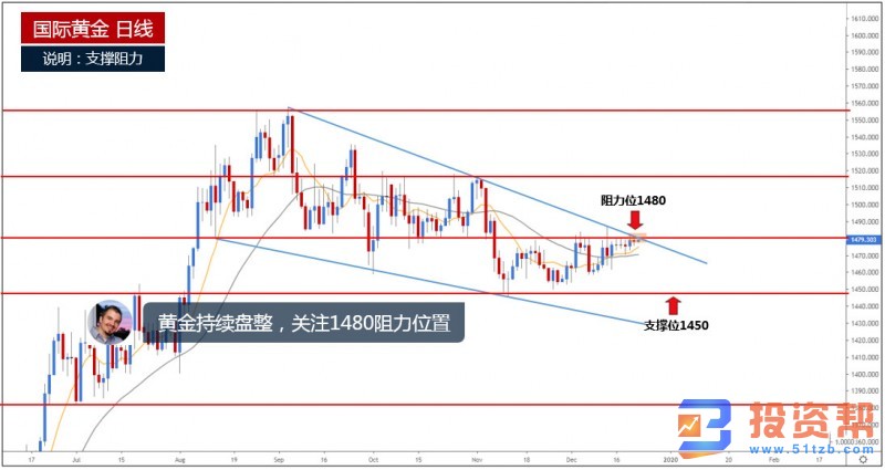 本周迎来圣诞周 美元指数走低,外汇一周走势分析!