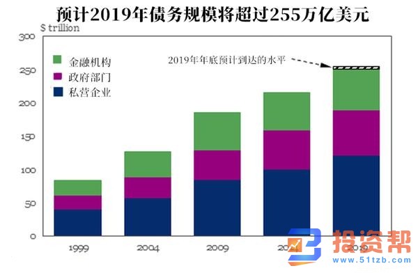 未来一年股市的表现将超过债券 高于三个月前的55% 这将有何影响？