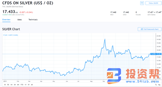 喜迎圣诞 黄金迎来一波小反弹创新高！