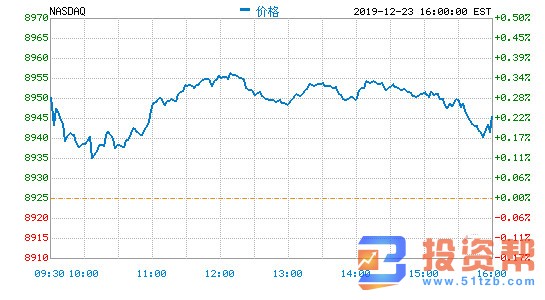 美股三大股指均创历史最高收盘纪录 特斯拉涨超3%