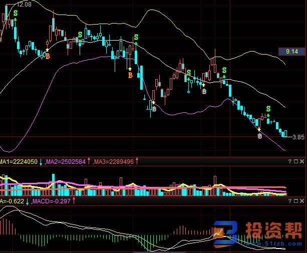 MA均线中的日线图与分钟图的关系买入卖出概述分析