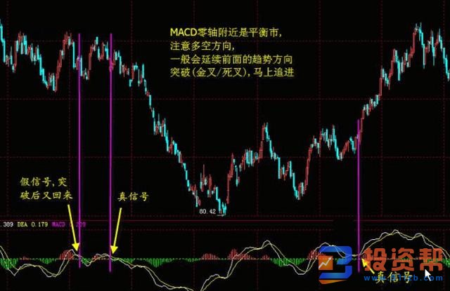 利用MACD的指标寻找支撑或阻力的方法如何实现