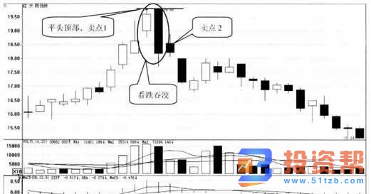 平头顶部K线组合卖出形态特征的技术分析有哪些