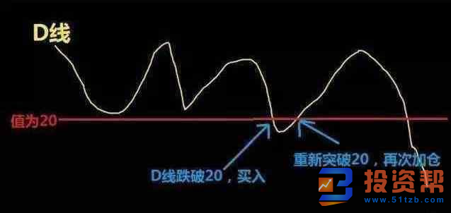  技术分析：KDJ指标的基本内涵特点与应用法则