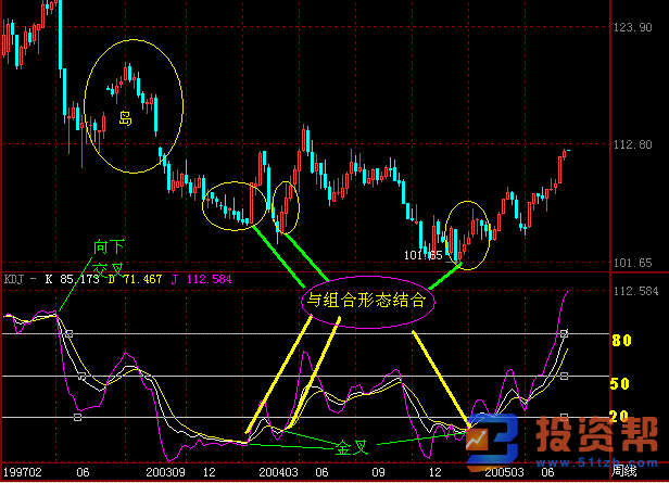  技术分析：KDJ指标的基本内涵特点与应用法则