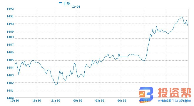 圣诞节假期来临 金价极具弹性 有望收复1500美元