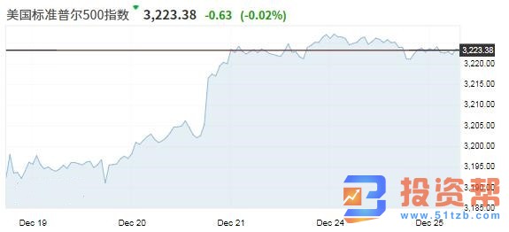 标普500今年迄今劲升28%，三大股指皆创下收盘新高！